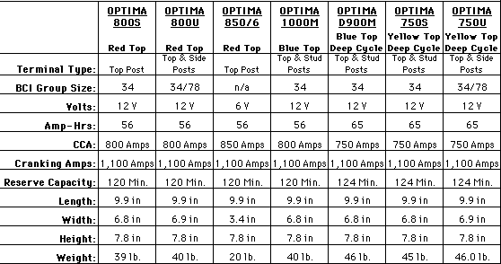 Optima Battery Size Chart